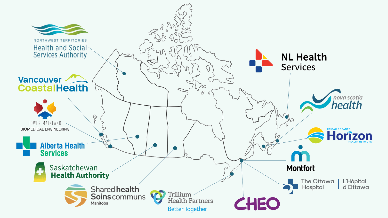 Map of Canada showing PolyUnity's health authority network: Northwest Territories Health and Social Services Authority, Vancouver Coastal Health, Lower Mainland Biomedical Engineering, Alberta Health Services, Saskatchewan Health Authority, Shared Health Manitoba, Trillium Health Partners, CHEO, Montfort, The Ottawa Hospital, Horizon Health Network, Nova Scotia Health and NL Health Services